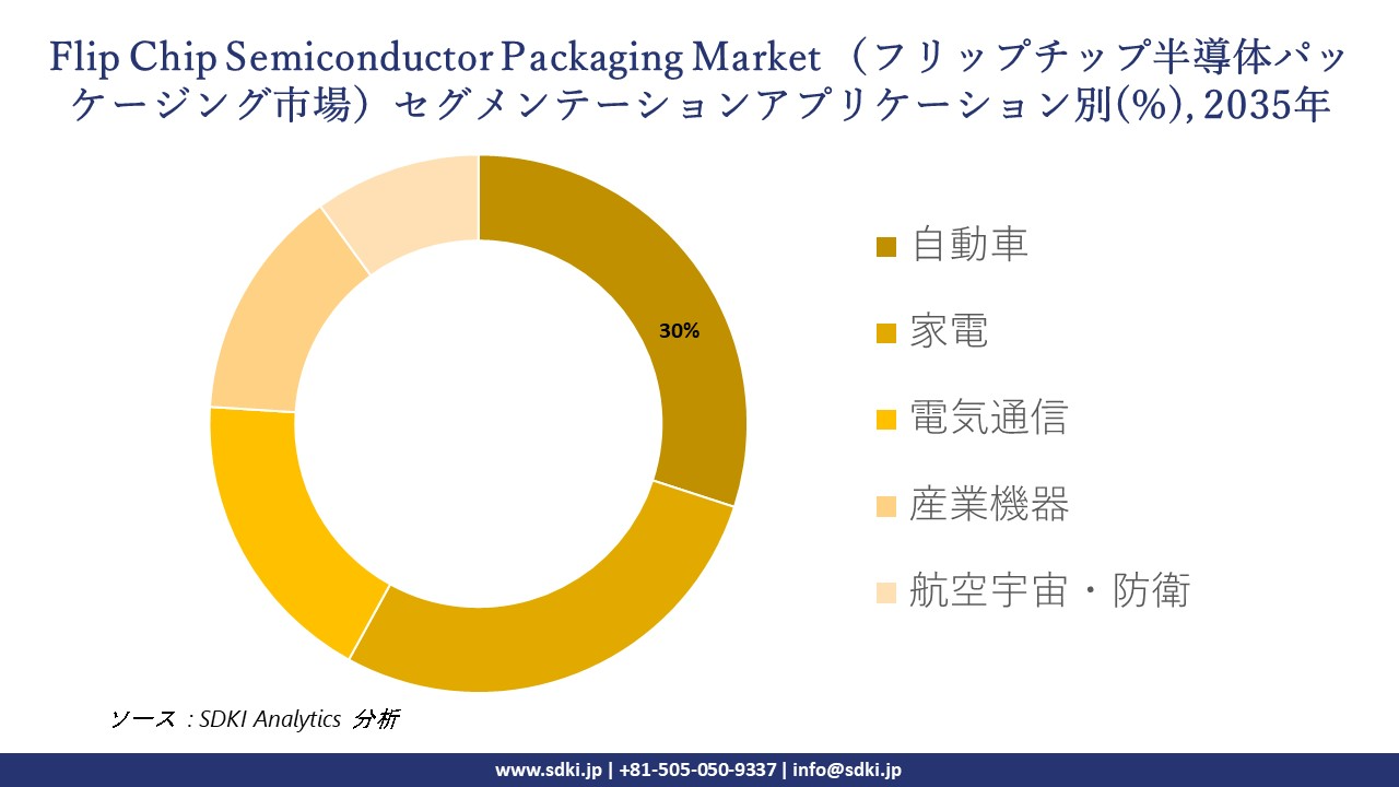 flip chip semiconductor packaging segmentation survey